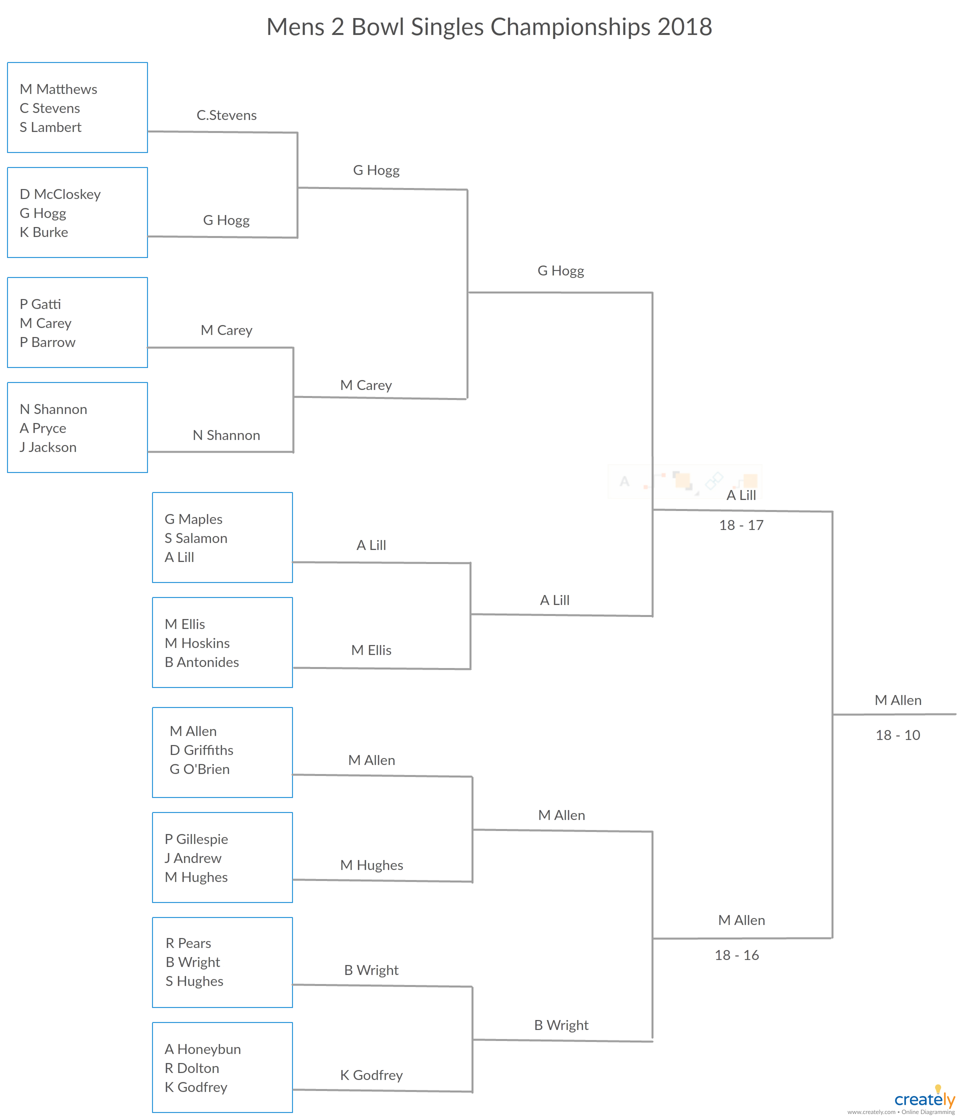 Mens 2 Bowls Singles Championships 2018/19